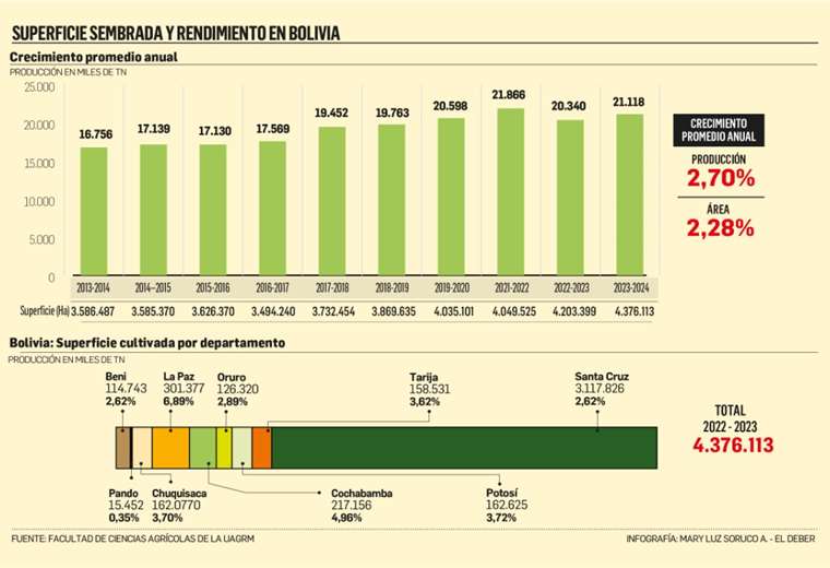 En Bolivia crece el área de cultivo, pero se estanca el rendimiento de producción de alimentos