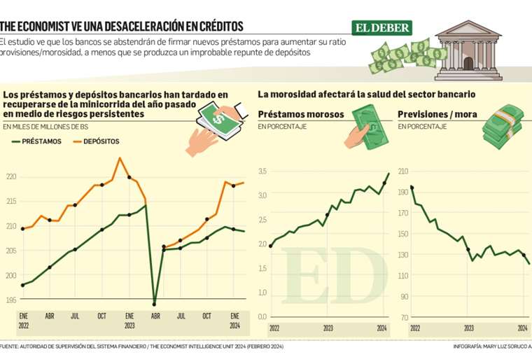 The Economist ve señales de alerta en el sistema financiero boliviano, pero ASFI resalta solidez