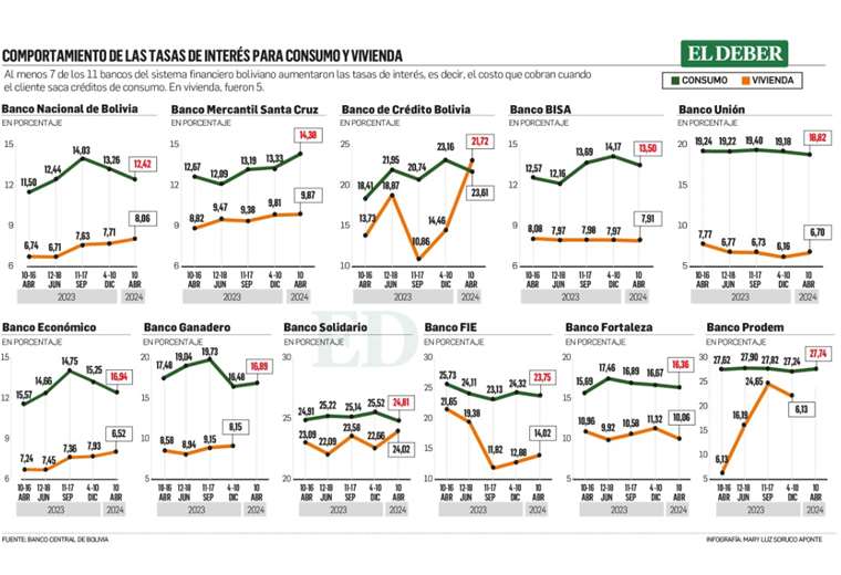 Bancos suben las tasas de interés para créditos de consumo y vivienda, según datos del BCB