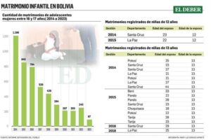 Identifican 487 matrimonios de niñas y adolescentes entre 12 y 15 años en el país en la última década