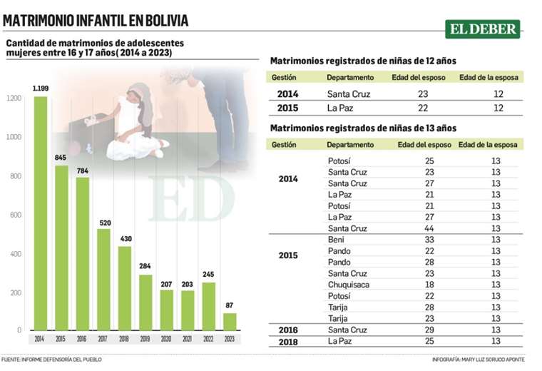 Identifican 487 matrimonios de niñas y adolescentes entre 12 y 15 años en el país en la última década