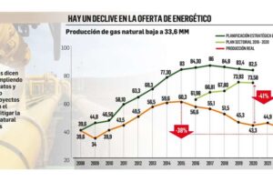 Petroleras dicen que la situación es crítica por caída en la producción de gas natural