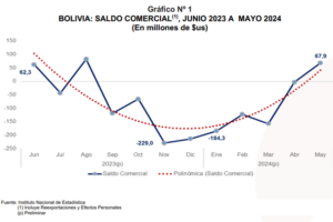 INE dice que Bolivia registra una recuperación en su balanza comercial