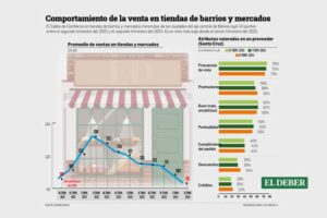 Ante alza de precios comercios optan por ofertas para subsistir