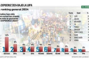 Encuesta: Coca Cola, Entel y CRE, los favoritos y un 88% califica de ‘buena y excelente’ Expocruz 2024