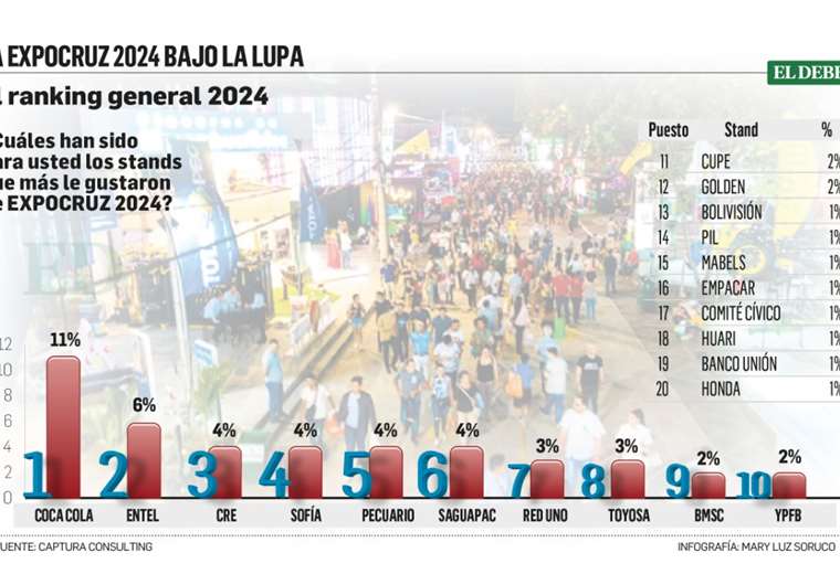 Encuesta: Coca Cola, Entel y CRE, los favoritos y un 88% califica de ‘buena y excelente’ Expocruz 2024