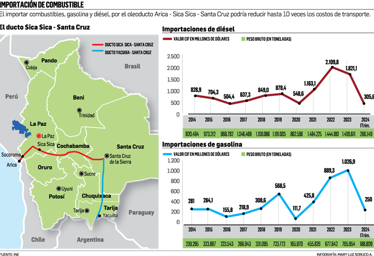 En Chile objetan reversión de ducto para proveer combustibles a Bolivia