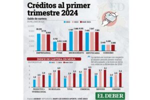 Señales de recesión: créditos de vivienda de interés social aumentan un 0,4% en el último año