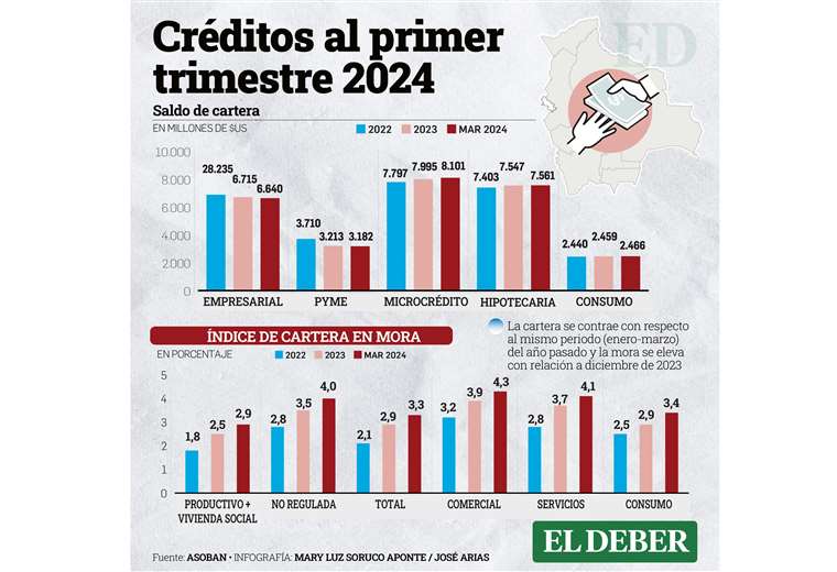 Señales de recesión: créditos de vivienda de interés social aumentan un 0,4% en el último año