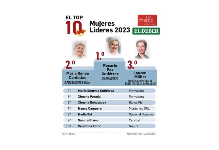 Estas son las 10 empresarias con mejor reputación en Bolivia