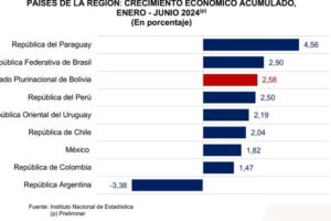 INE: Economía de Bolivia crece un 2,58% en el primer semestre del año