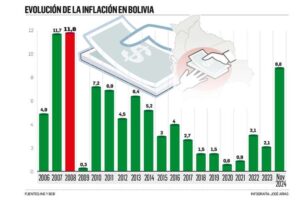 El 2024 se va con la inflación más alta en 16 años; el INE culpa a los bloqueos